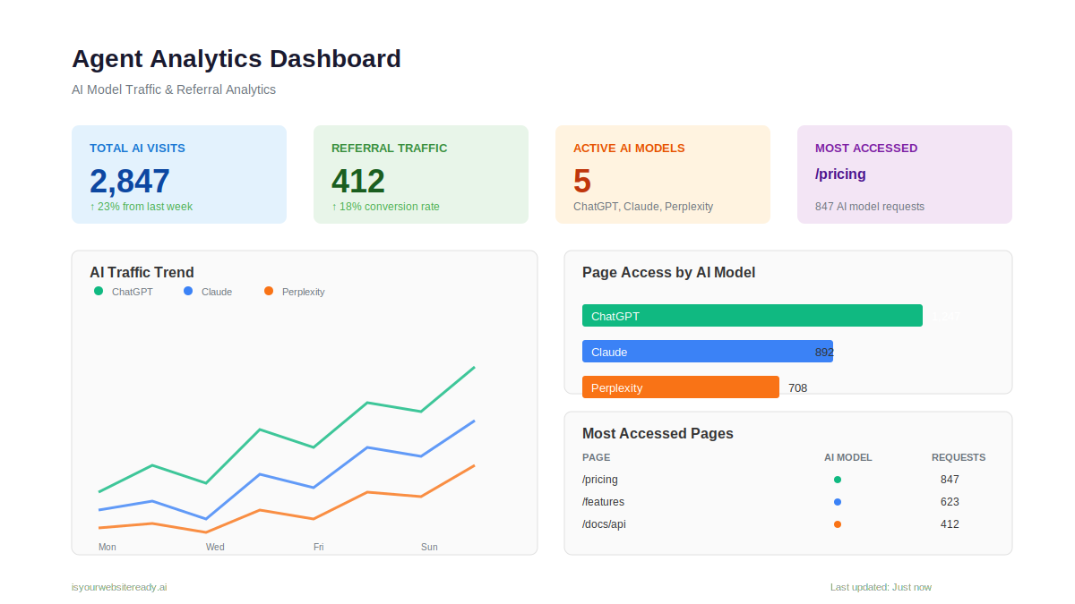 Agent Analytics Dashboard showing AI model traffic, page-level visibility, and referral data