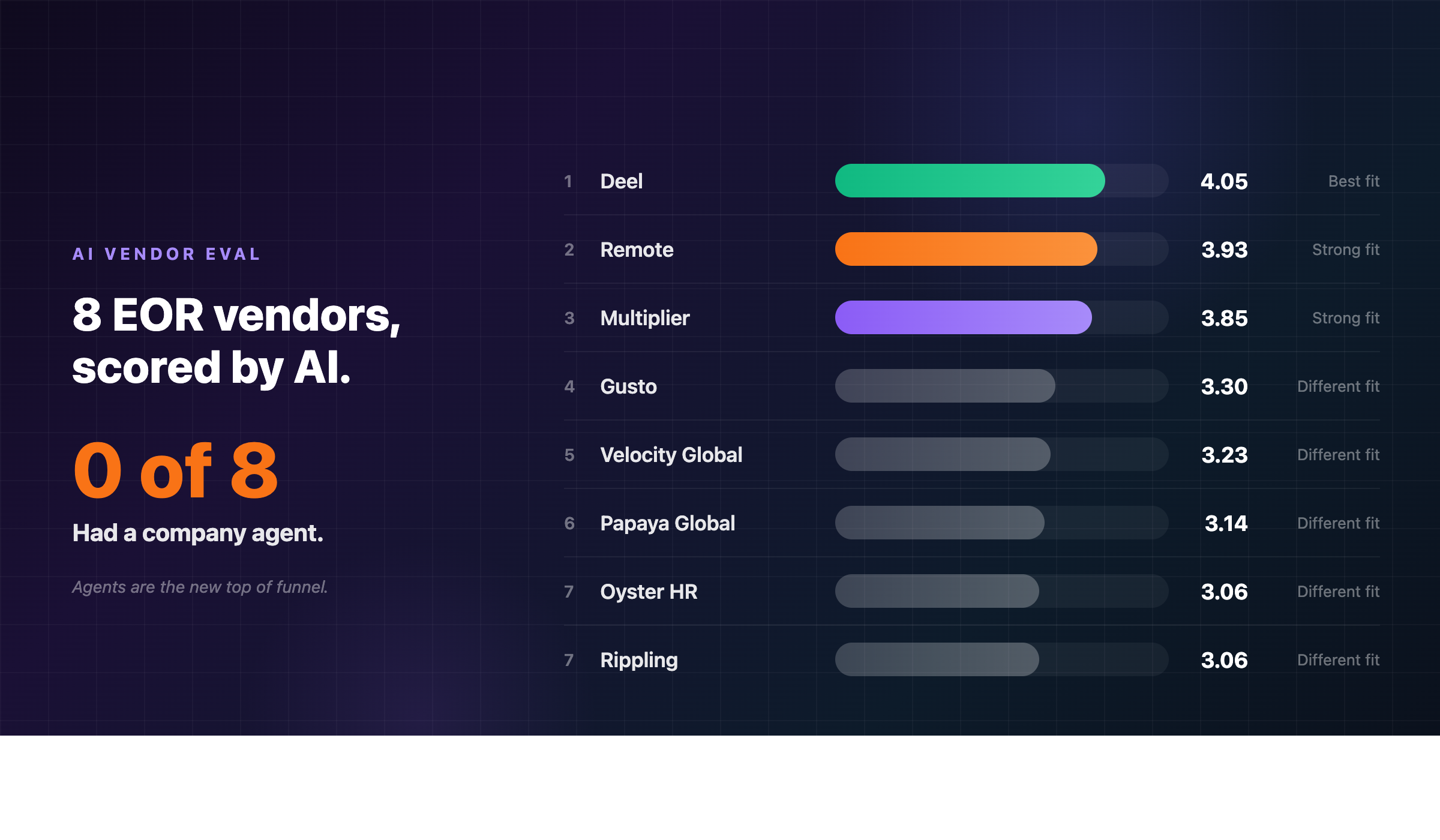 AI Vendor Eval scorecard: 8 EOR vendors scored by AI. 0 of 8 had a company agent.